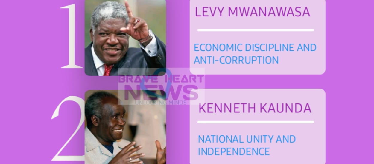 GOOGLE GEMINI HAS RANKED ZAMBIA’S SEVEN PRESIDENTS FROM BEST TO WORST.